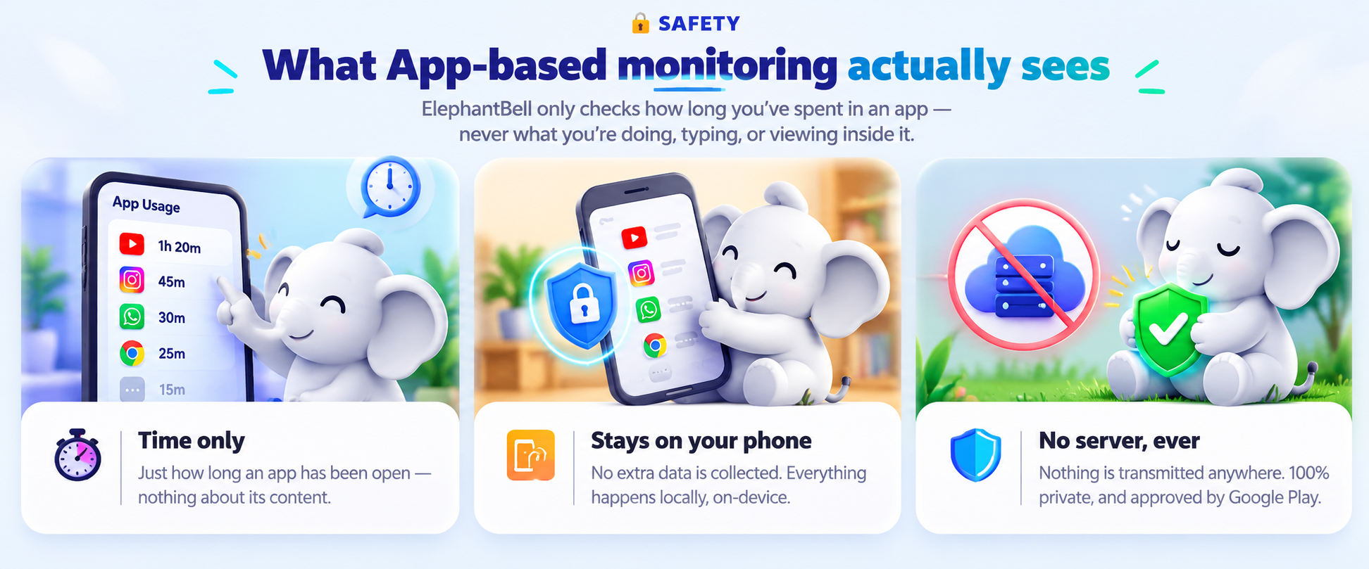 Safety — what App-based monitoring actually sees. Time only: just how long an app has been open, nothing about its content. Stays on your phone: no extra data is collected, everything happens locally. No server, ever: nothing is transmitted anywhere, 100% private and approved by Google Play.